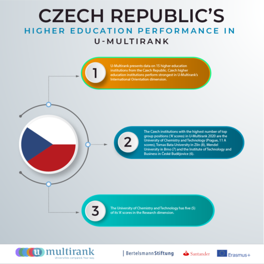 Evropský U-Multirank zařadil VŠTE mezi čtyři nejlepší české školy, které dokázaly skloubit výzkum, výuku a vzdělání